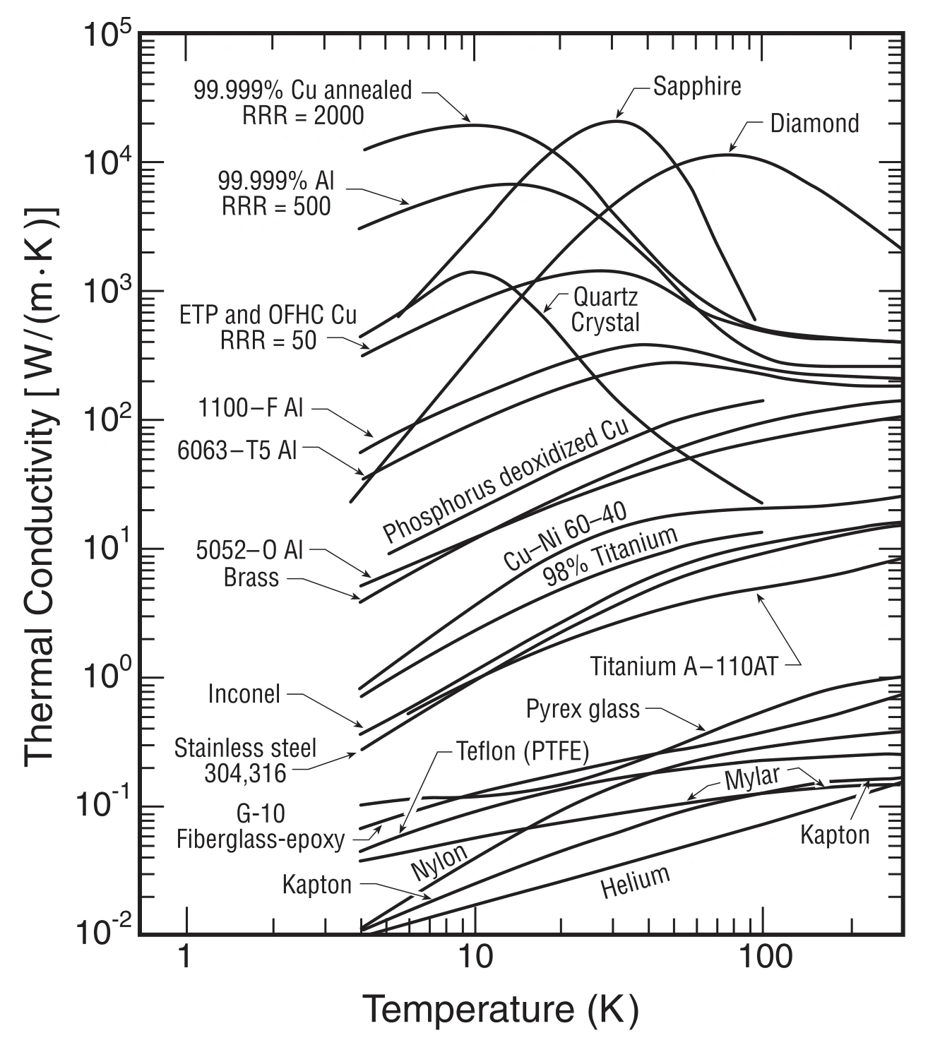 Thermal conductivity of solids versus temperature on logarithmic axes. Curves include annealed 99.999% copper at RRR 2000, ETP and OFHC copper at RRR 50, aluminium, sapphire, diamond, alloys and polymers.